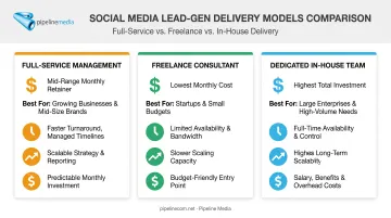 Comparison of three social media lead generation outsourcing options and trade-offs