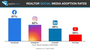 REALTOR social media platform adoption rates comparison bar chart