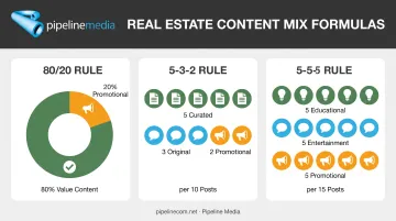 Comparison of 80/20 5-3-2 and 5-5-5 content mix ratios