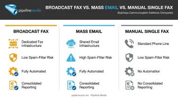 Broadcast fax versus mass email versus manual fax comparison chart