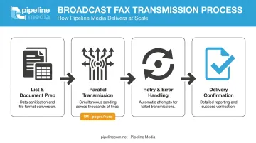 Broadcast fax four-stage process from list prep to delivery confirmation