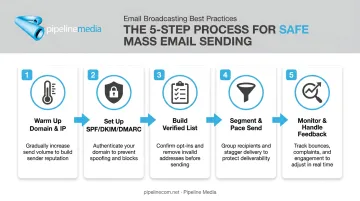 5-step process for sending mass emails without getting blocked
