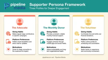 Nonprofit supporter persona framework showing giving habits and motivations