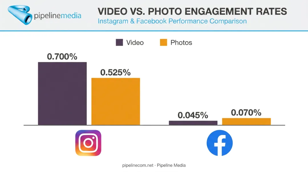 Engagement rate comparison of video versus photos on Instagram and Facebook