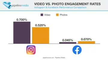 Engagement rate comparison of video versus photos on Instagram and Facebook