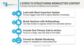 Four-step scannable newsletter content structure and formatting guide