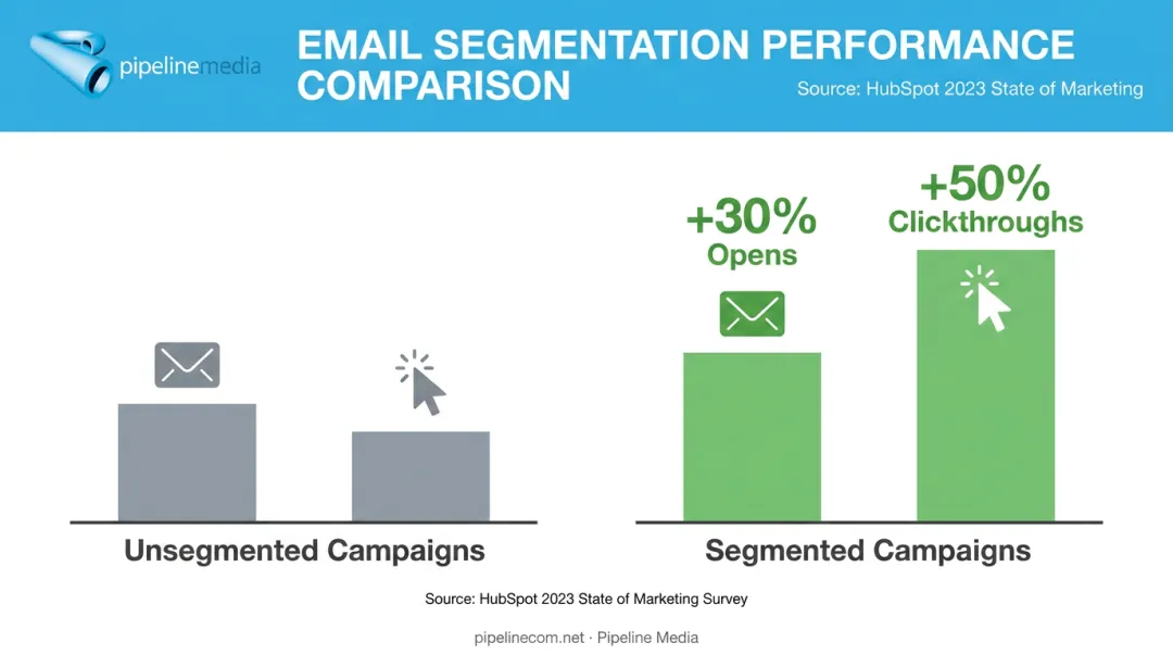 Segmented versus unsegmented email campaign performance comparison chart