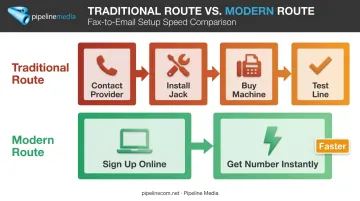 Traditional versus virtual fax number setup process step comparison