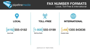 Local toll-free and international fax number format examples explained