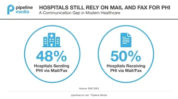 US hospitals sending and receiving patient health information via mail or fax statistics