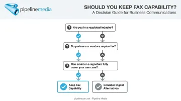Three-question decision framework for whether businesses need fax in 2026