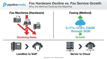Fax machine hardware decline versus faxing method growth trend comparison