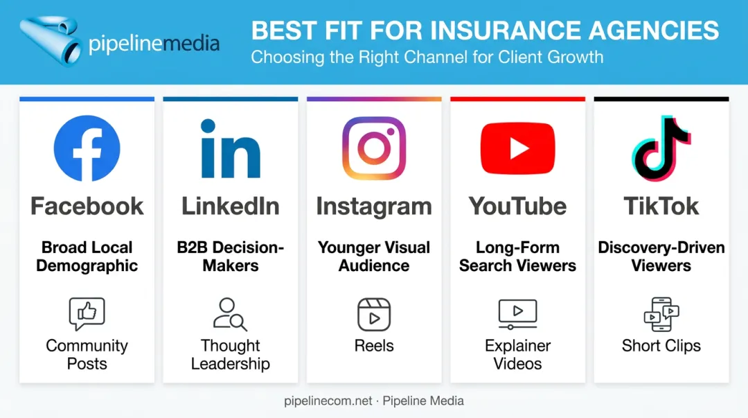 Comparison of five social media platforms for insurance agency marketing