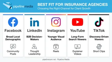 Comparison of five social media platforms for insurance agency marketing
