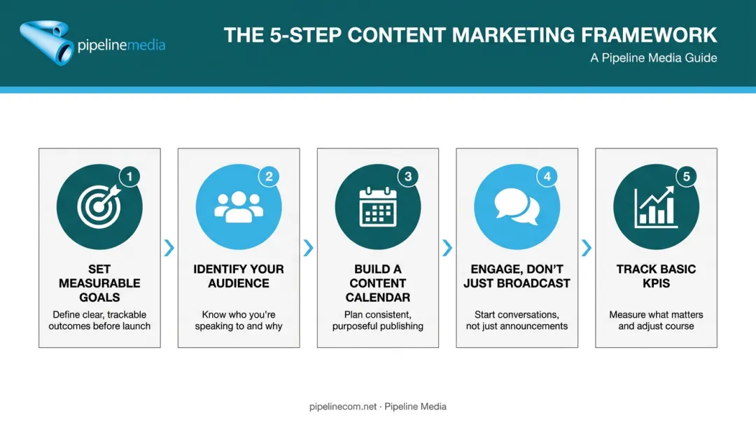 5-step process for building an insurance agency social media strategy