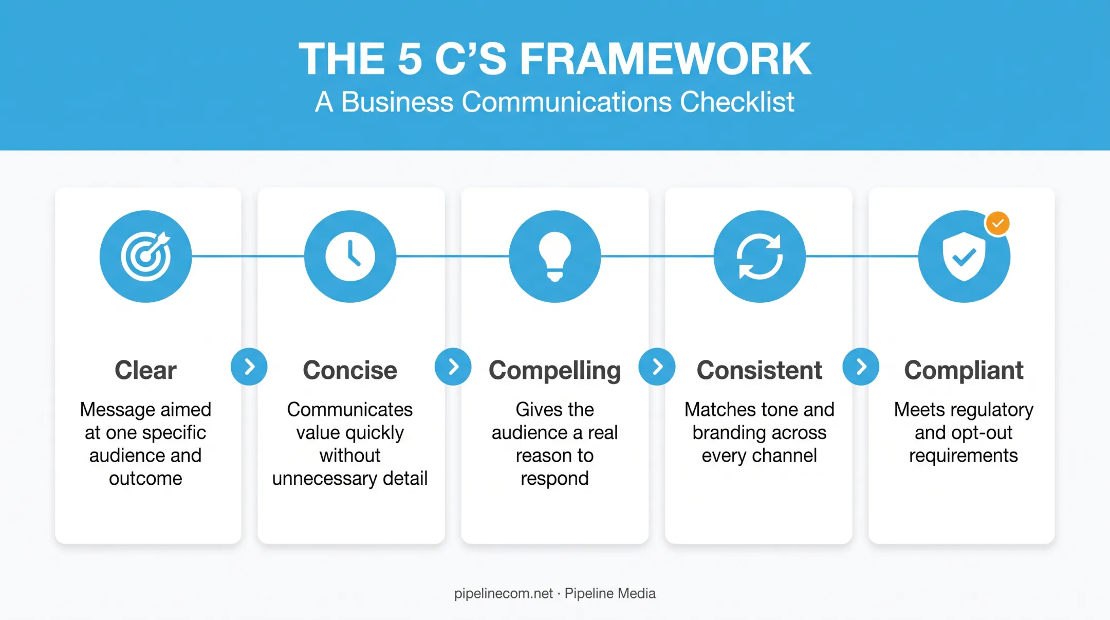 5 C's framework for effective school email communication checklist