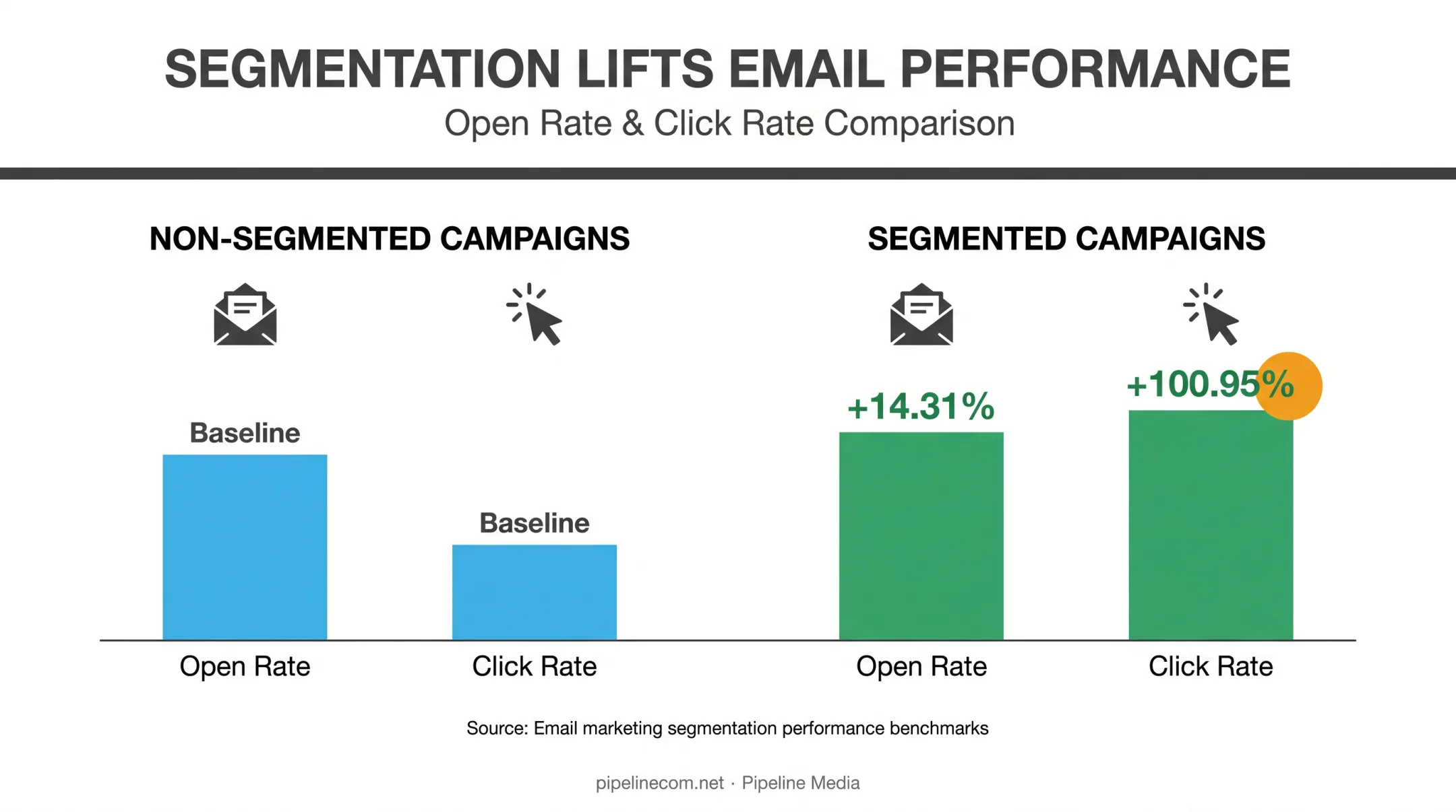 Segmented versus non-segmented email campaign performance comparison chart