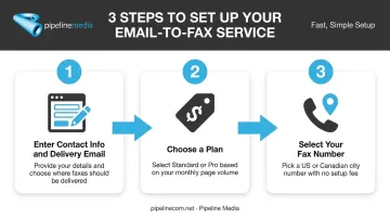Email-to-fax setup process from provider signup to number selection