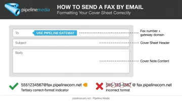 Anatomy of a correctly formatted email-to-fax message with labeled fields