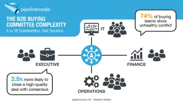 B2B buying committee stakeholder count and conflict statistics infographic