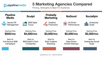 Comparison infographic of five tech-focused social media marketing agencies