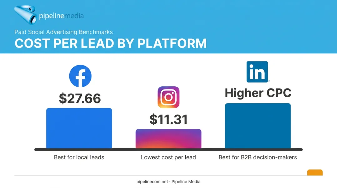 Facebook Instagram LinkedIn average CPA benchmarks comparison chart for accounting firms