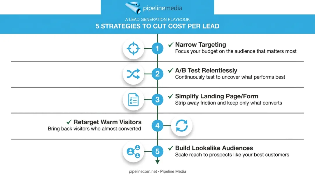 5 proven strategies to lower CPA for accounting firm social ads