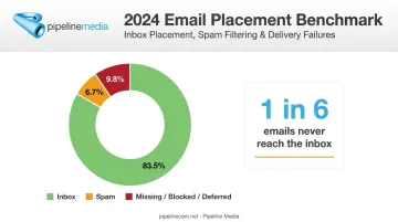 2024 email inbox placement rates showing inbox spam and missing mail breakdown