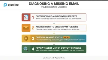 4-step troubleshooting process for diagnosing missing email delivery issues