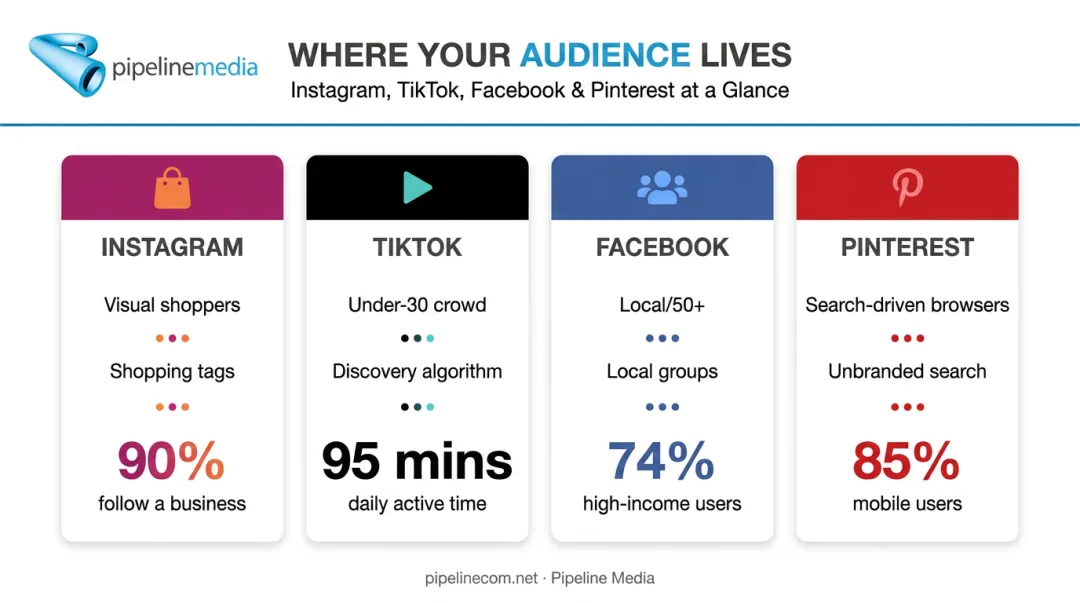 Instagram TikTok Facebook Pinterest comparison chart for boutique social media marketing