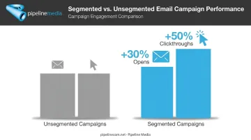 Segmented versus unsegmented email campaign performance comparison bar chart
