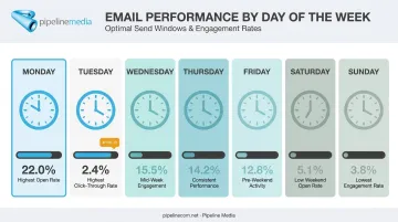 Best day and time to send emails based on open and click rates
