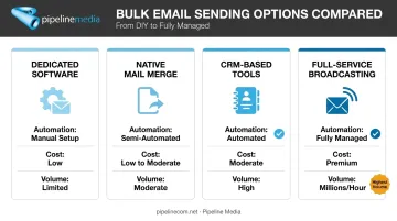 Four bulk email sending methods comparison chart with key features