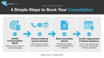 4-step process infographic for booking a business communication consultation