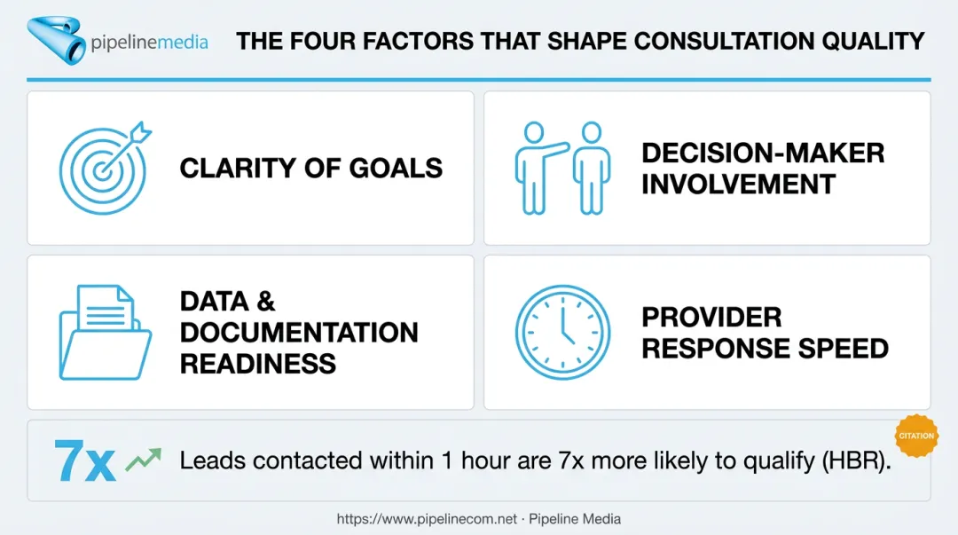 Four key factors shaping consultation outcomes and response speed impact