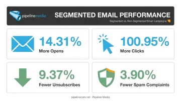 Segmented email campaigns performance statistics showing opens clicks and unsubscribe improvements