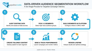 6-step email segmentation process flow from data audit to ongoing review