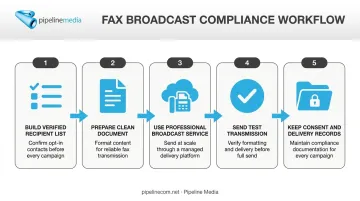 5-step compliant legal fax broadcast process from list building to record keeping