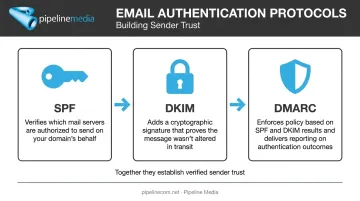 SPF DKIM and DMARC email authentication protocols explained