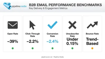 B2B email marketing benchmark metrics for open click and conversion rates