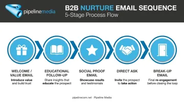 5-email B2B nurture sequence framework from welcome to break-up email