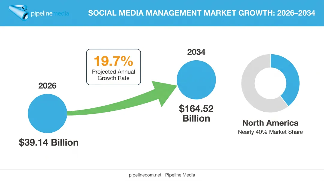 Global social media management market growth projection from 2026 to 2034