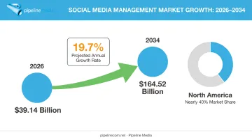 Global social media management market growth projection from 2026 to 2034