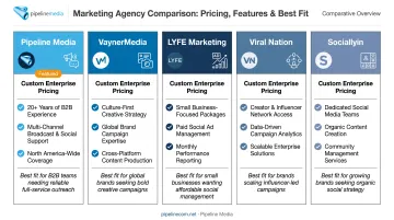 Comparison chart of top 5 social media marketing companies pricing and best fit