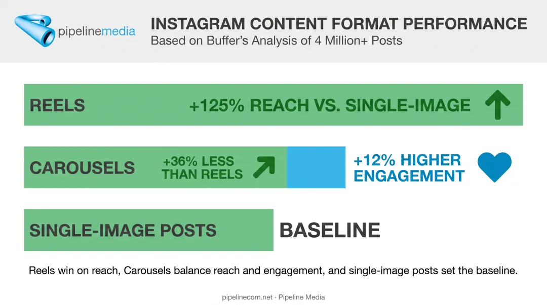 Reels versus carousels versus single-image posts reach comparison chart