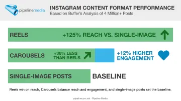 Reels versus carousels versus single-image posts reach comparison chart