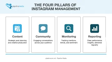 4 core pillars of professional Instagram account management explained