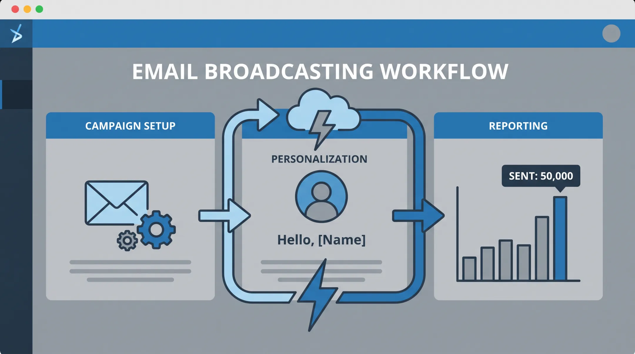 Pipeline Media email broadcasting workflow from list submission to reporting