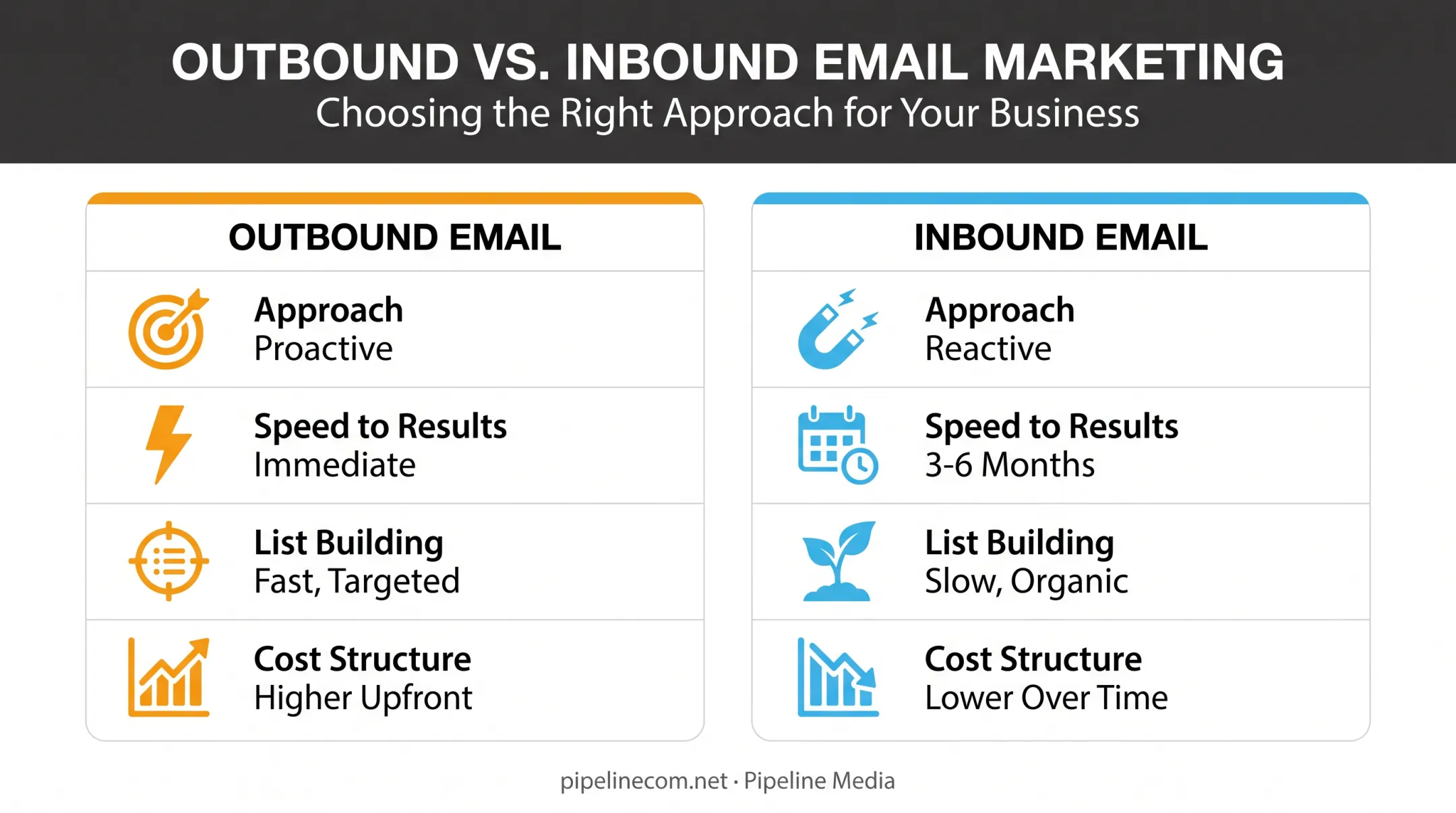 Outbound versus inbound email marketing comparison chart with key factors