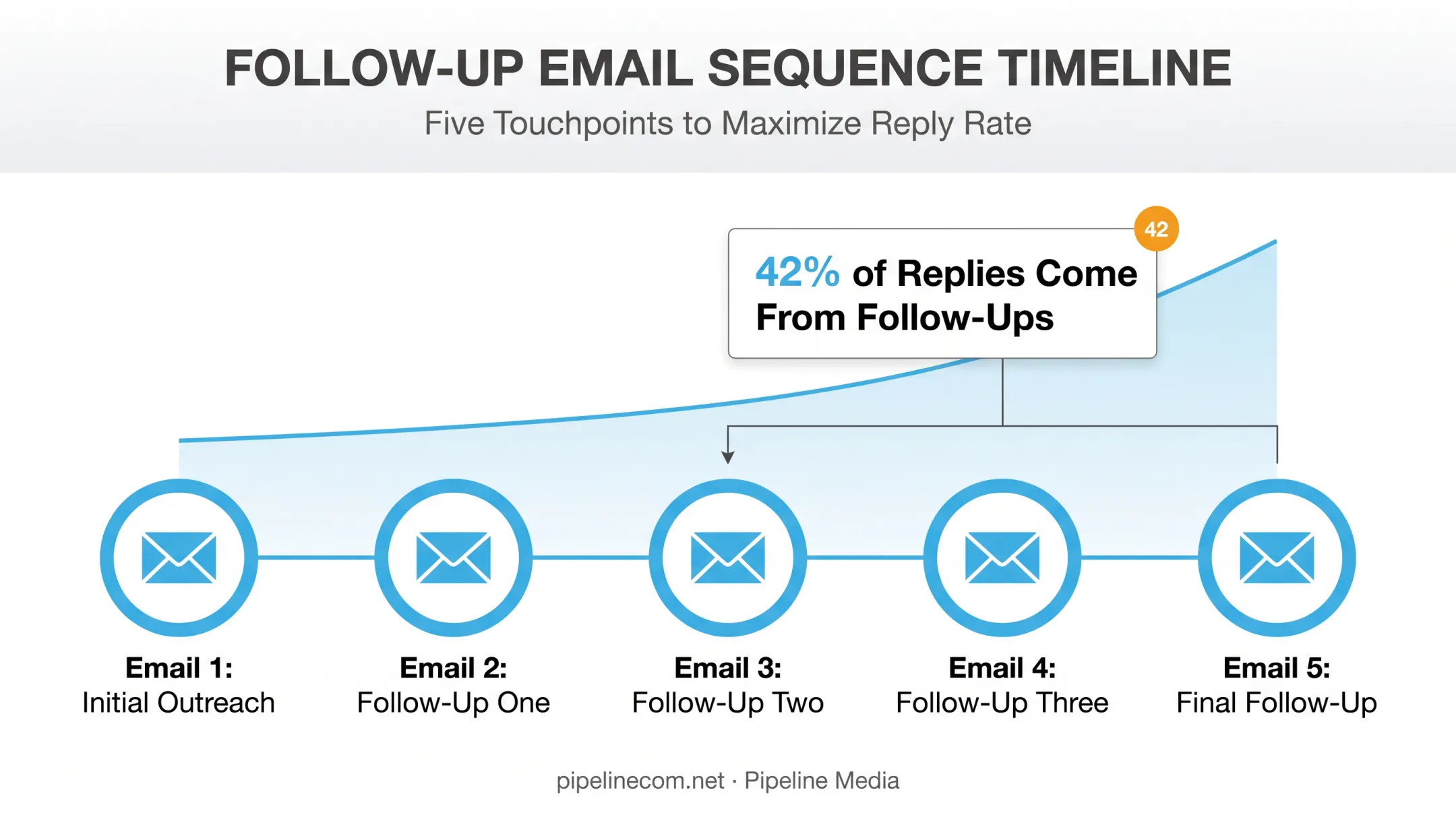Cold email follow-up sequence showing 42 percent reply rate contribution
